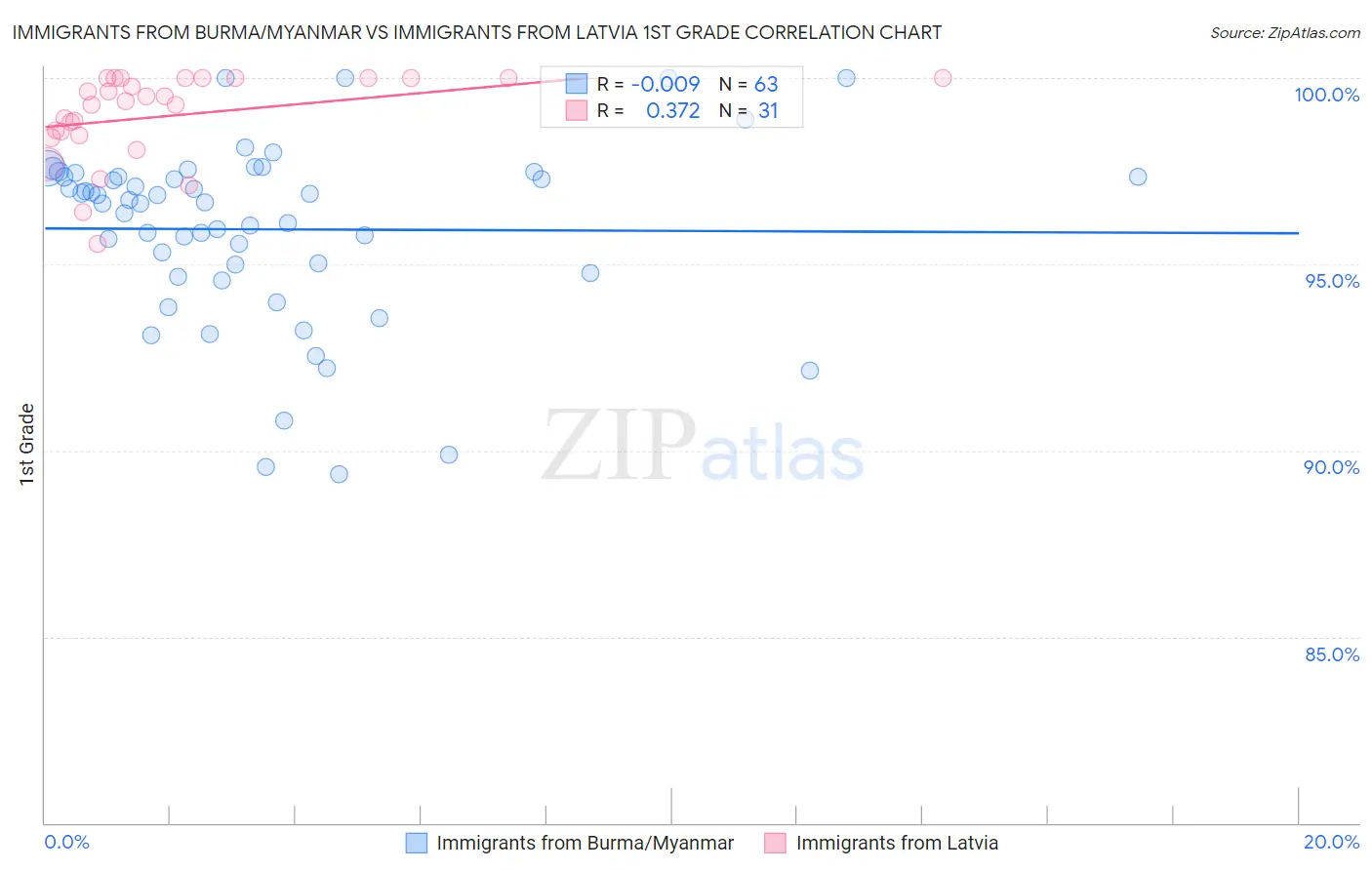 Immigrants from Burma/Myanmar vs Immigrants from Latvia 1st Grade