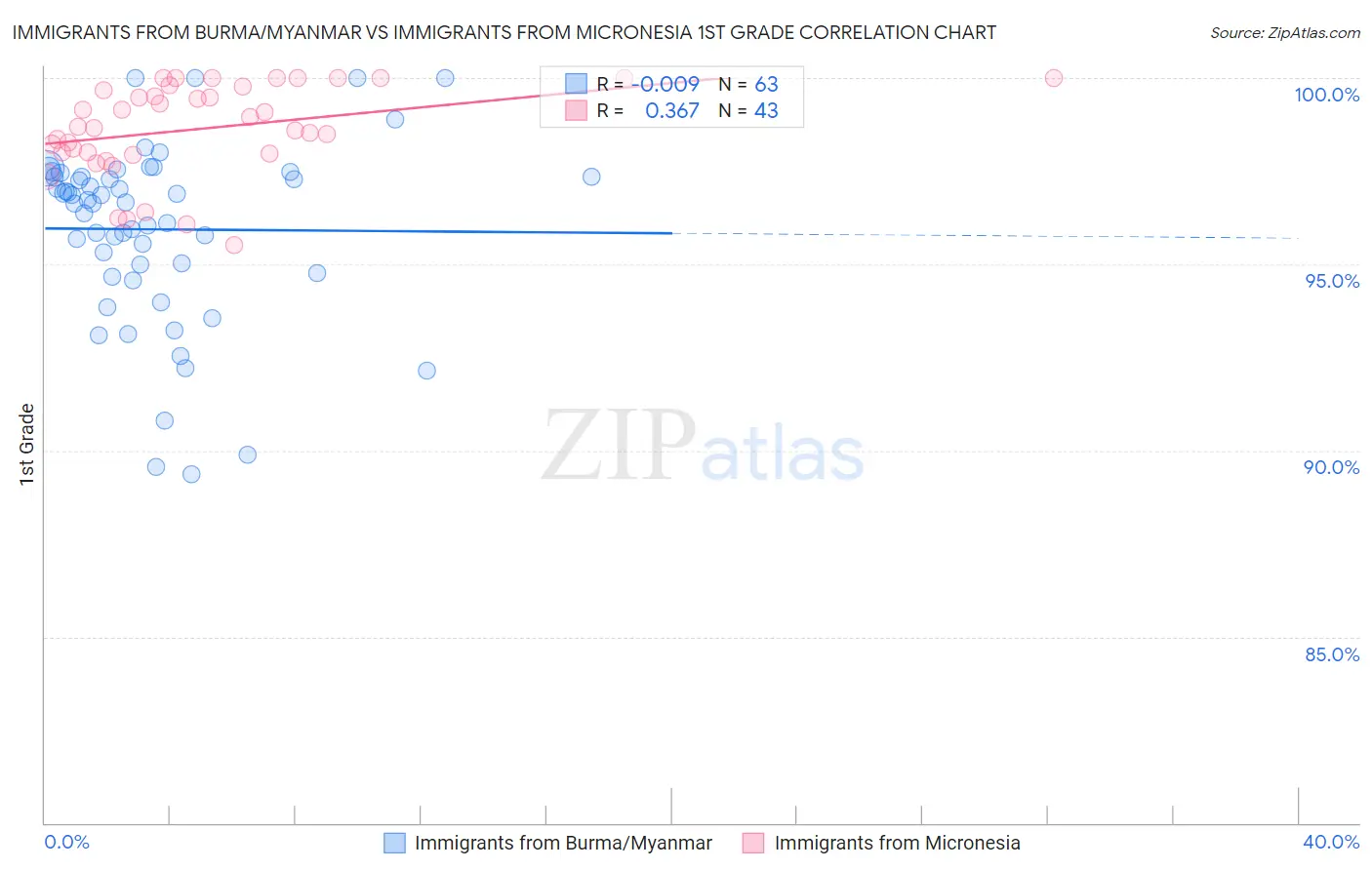 Immigrants from Burma/Myanmar vs Immigrants from Micronesia 1st Grade