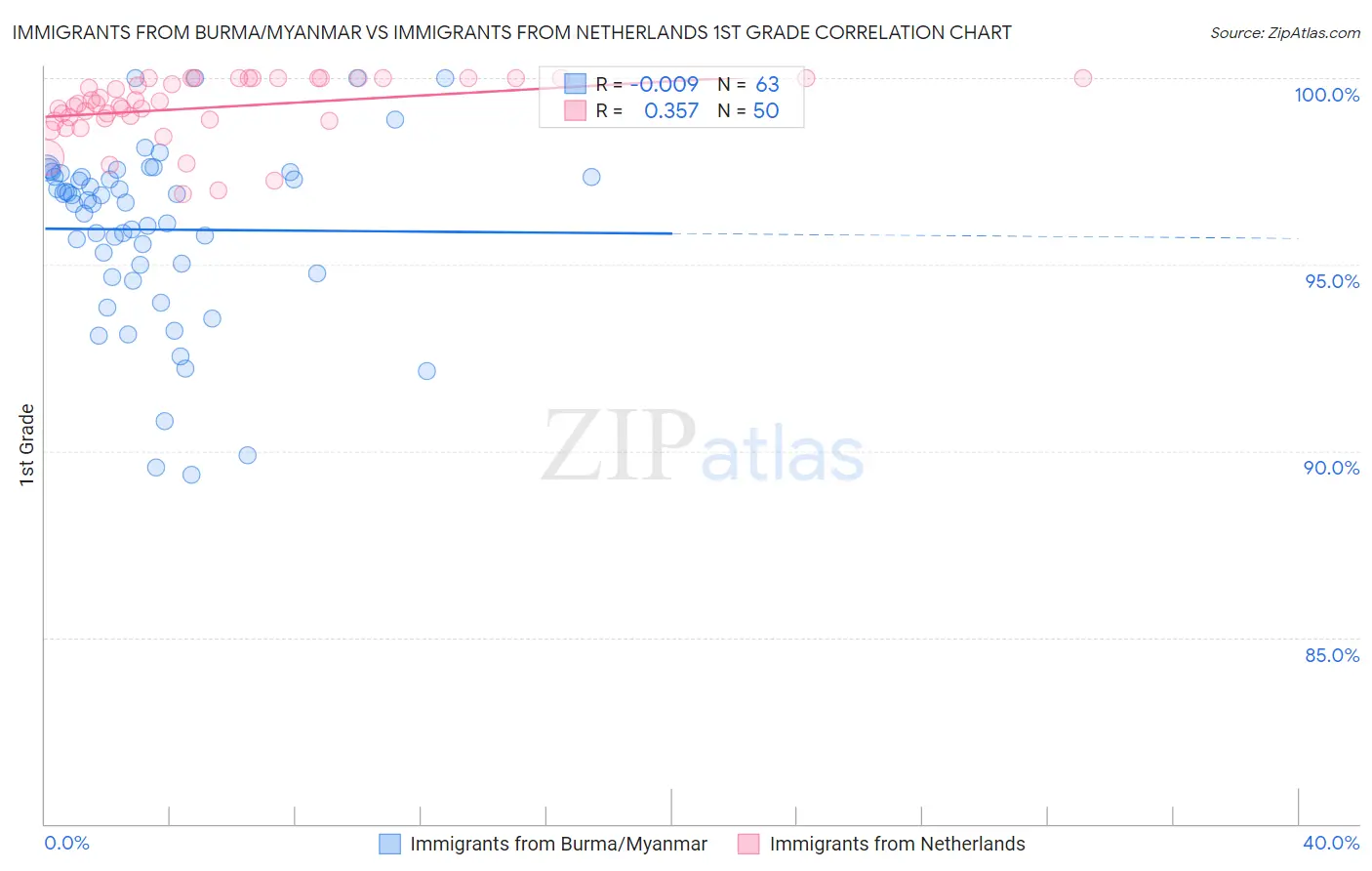 Immigrants from Burma/Myanmar vs Immigrants from Netherlands 1st Grade