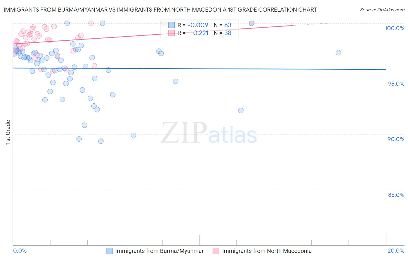 Immigrants from Burma/Myanmar vs Immigrants from North Macedonia 1st Grade