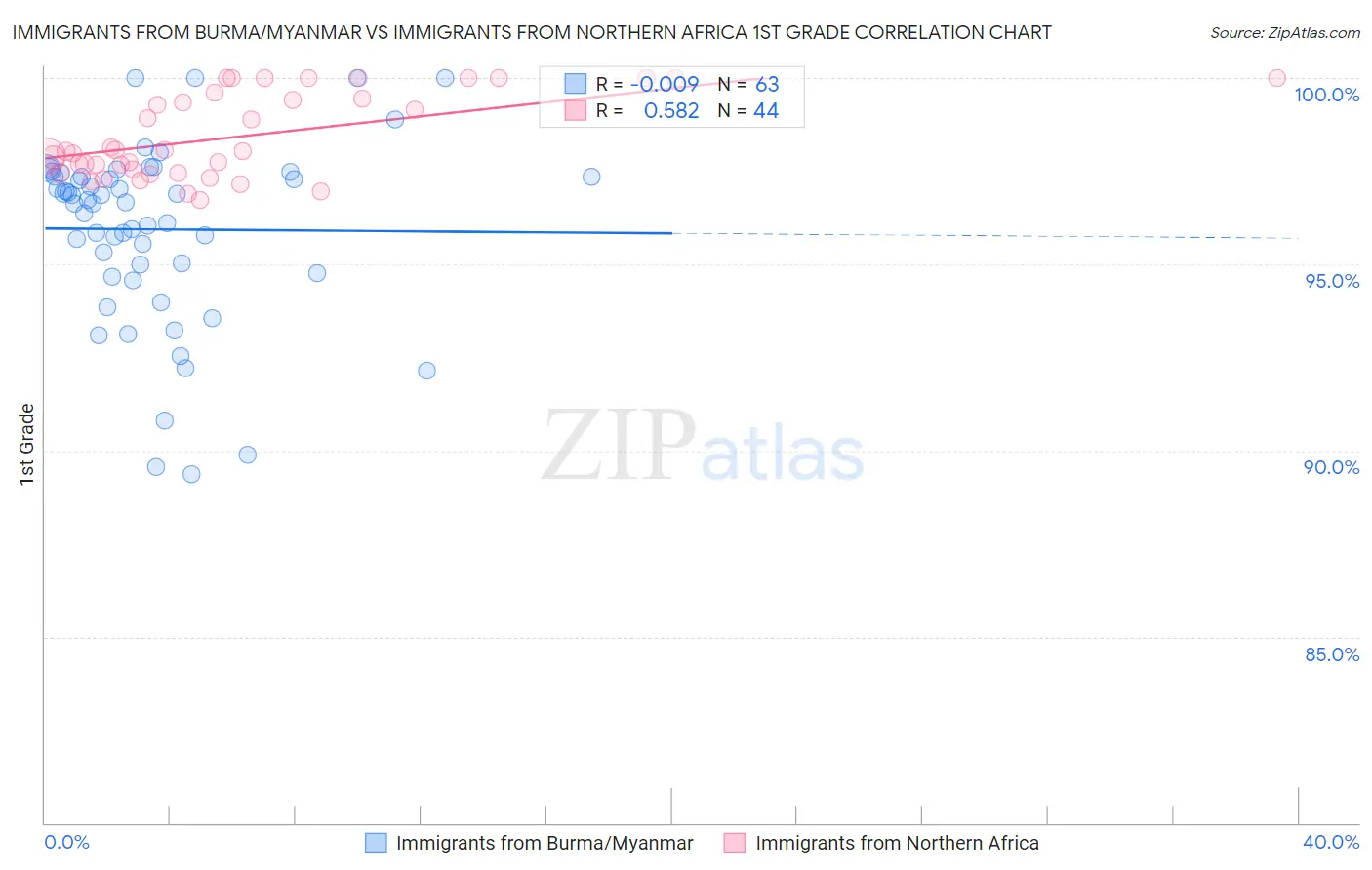 Immigrants from Burma/Myanmar vs Immigrants from Northern Africa 1st Grade