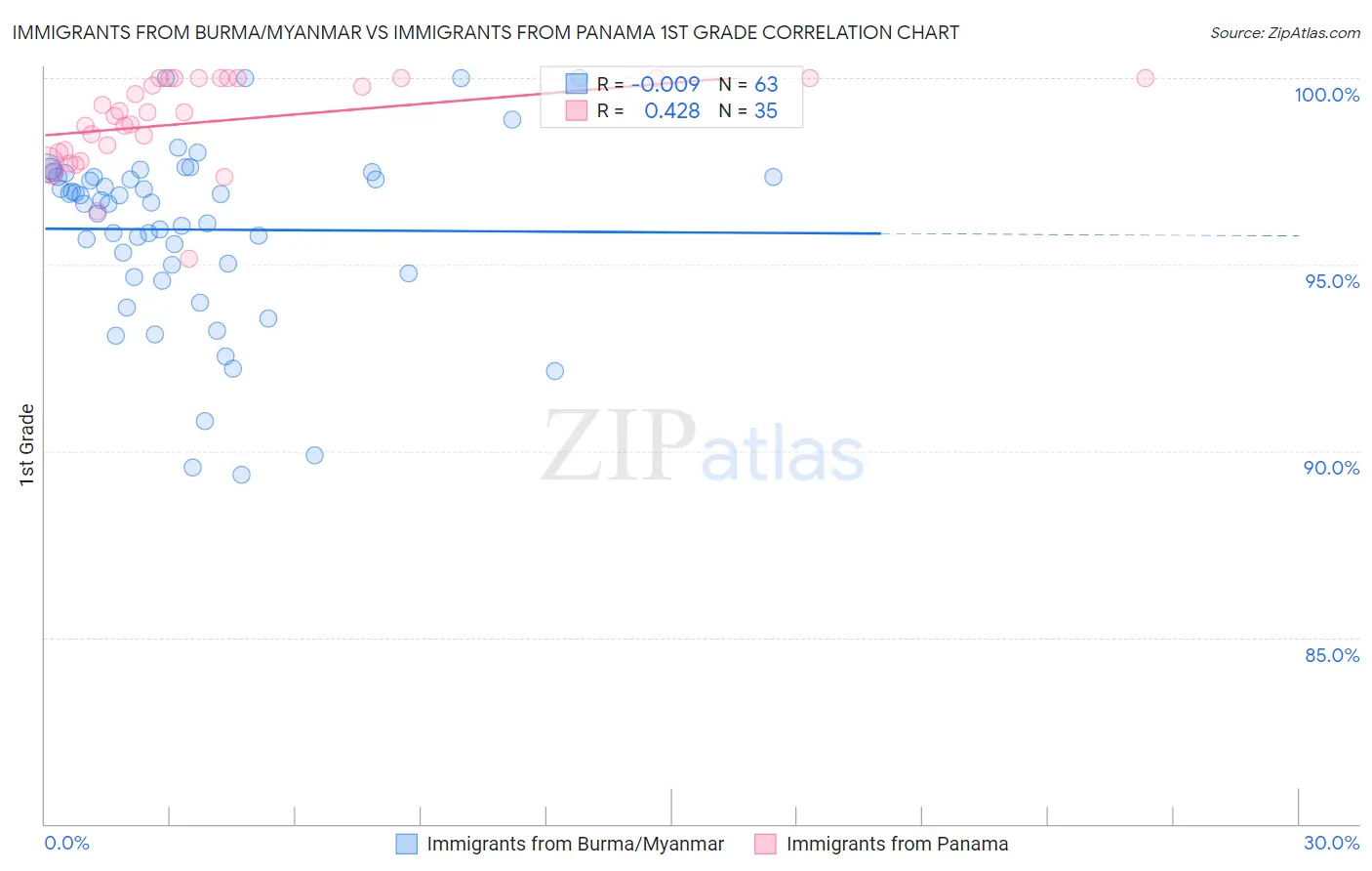 Immigrants from Burma/Myanmar vs Immigrants from Panama 1st Grade