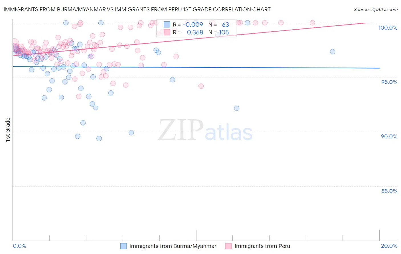 Immigrants from Burma/Myanmar vs Immigrants from Peru 1st Grade