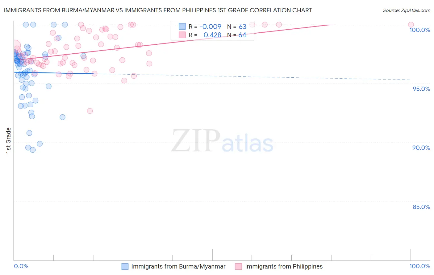 Immigrants from Burma/Myanmar vs Immigrants from Philippines 1st Grade