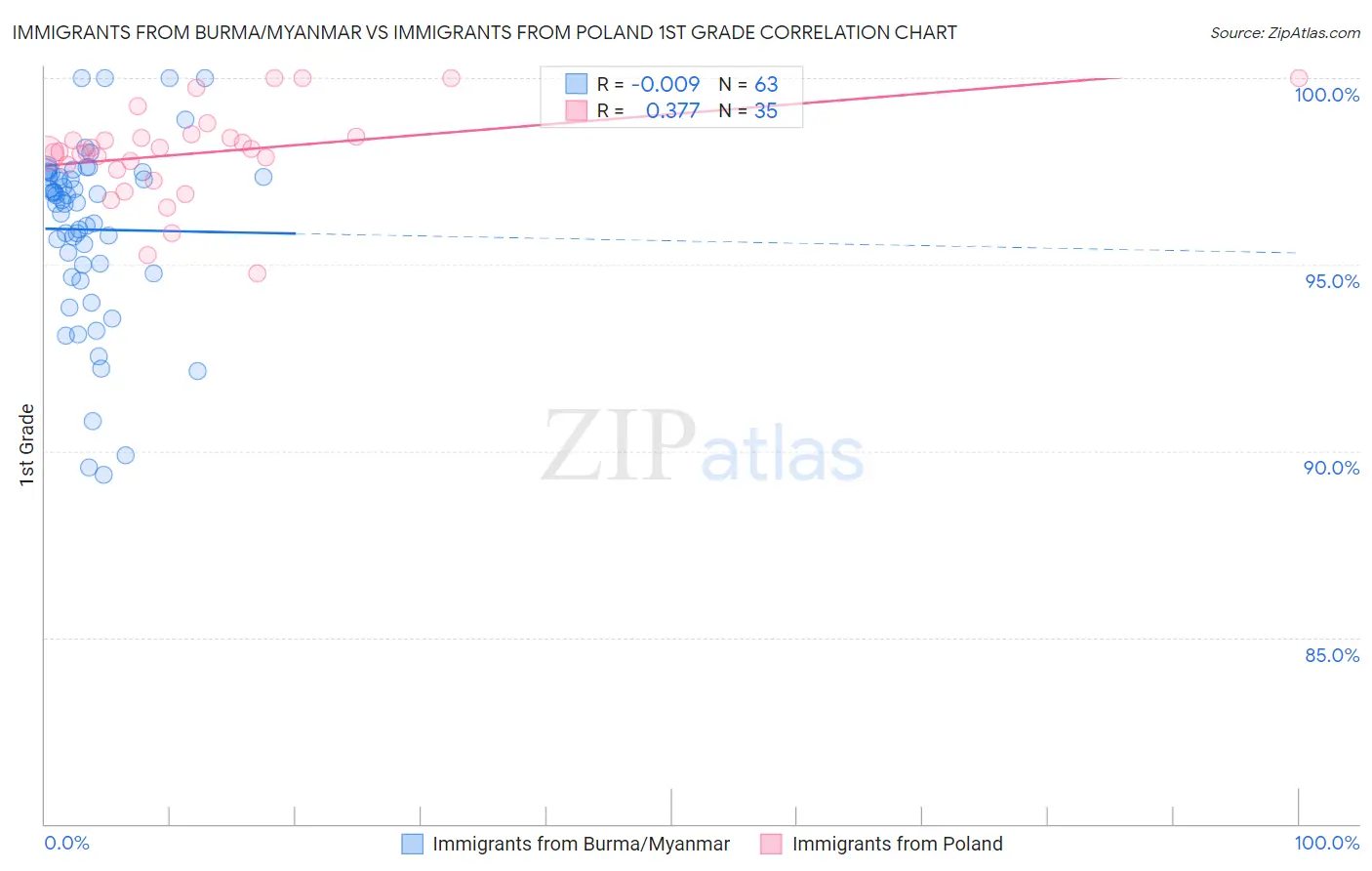 Immigrants from Burma/Myanmar vs Immigrants from Poland 1st Grade