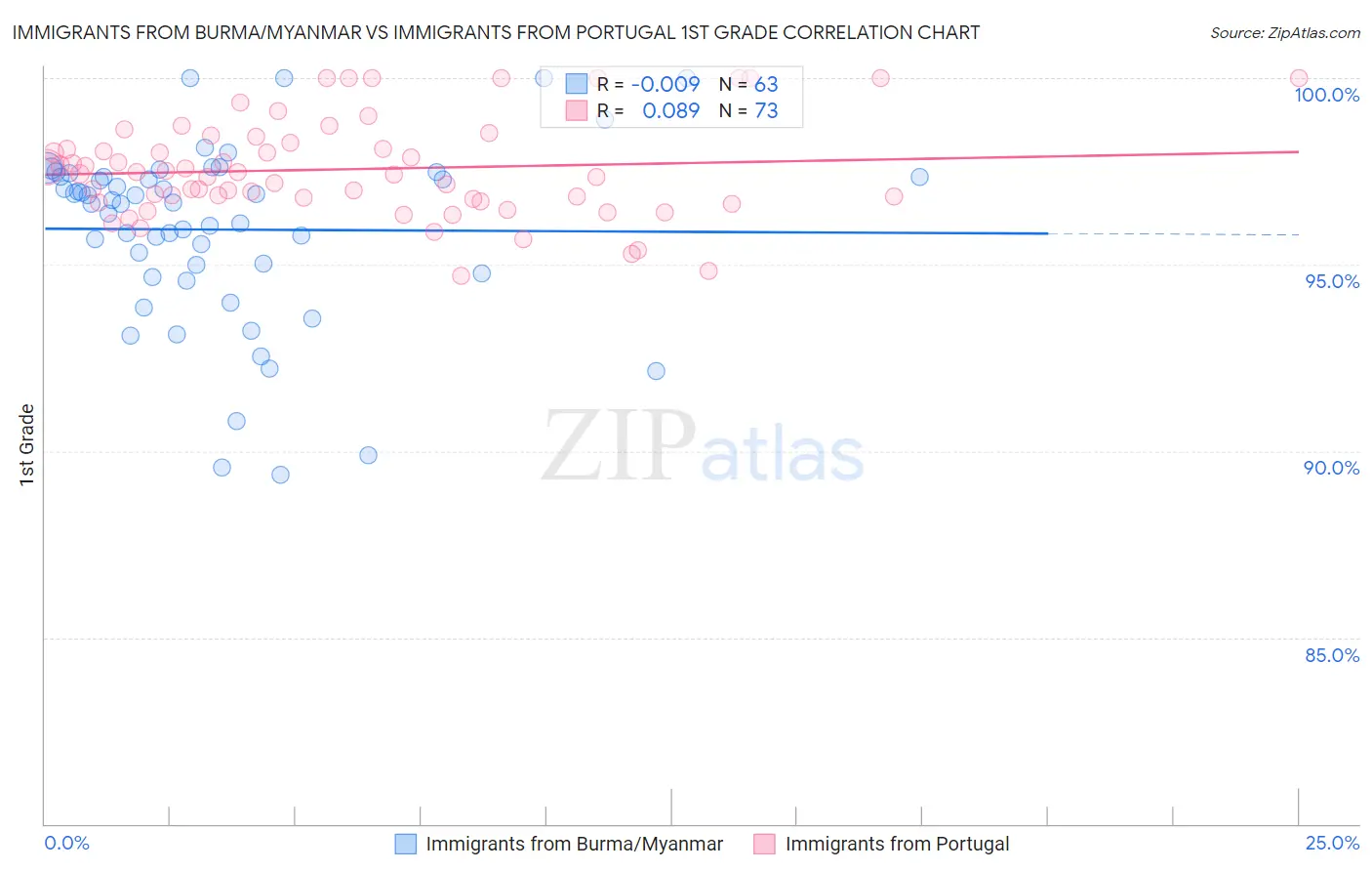Immigrants from Burma/Myanmar vs Immigrants from Portugal 1st Grade