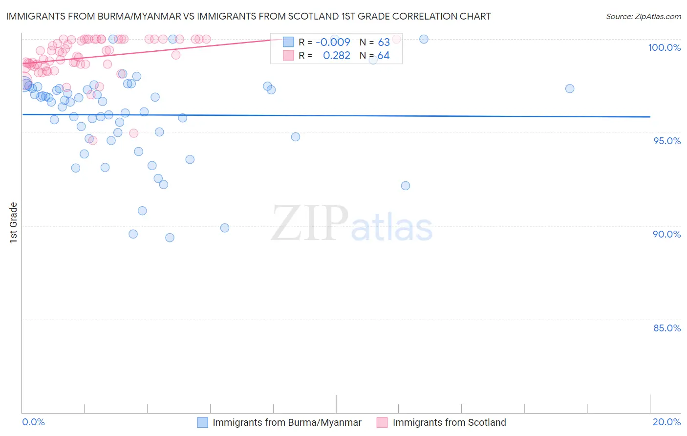 Immigrants from Burma/Myanmar vs Immigrants from Scotland 1st Grade