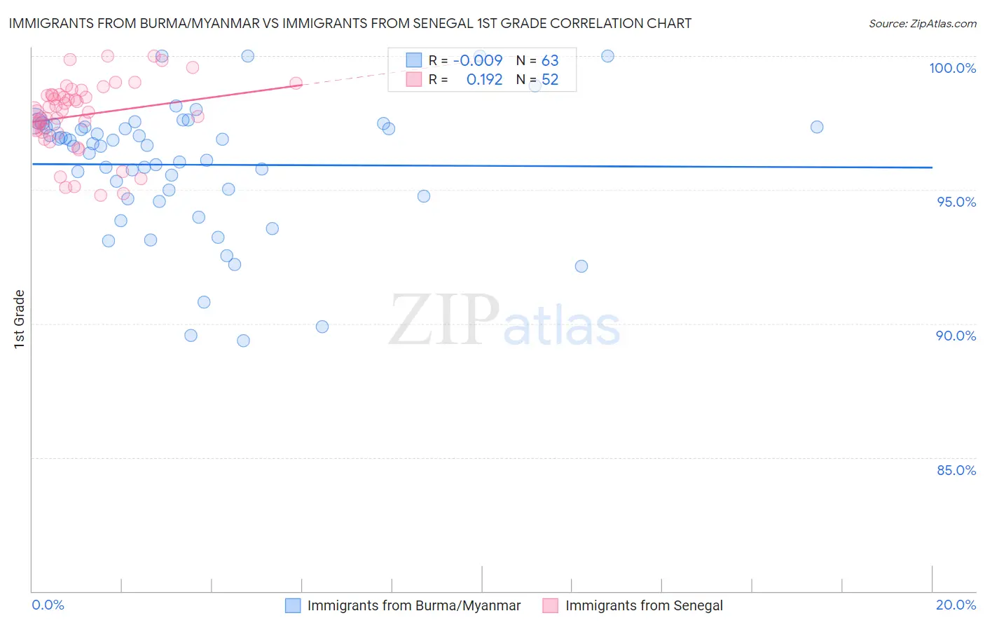 Immigrants from Burma/Myanmar vs Immigrants from Senegal 1st Grade