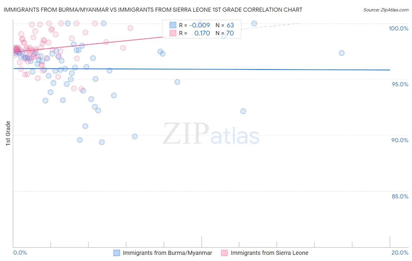 Immigrants from Burma/Myanmar vs Immigrants from Sierra Leone 1st Grade