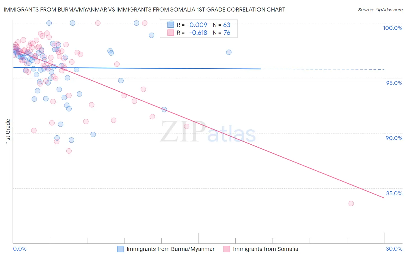 Immigrants from Burma/Myanmar vs Immigrants from Somalia 1st Grade