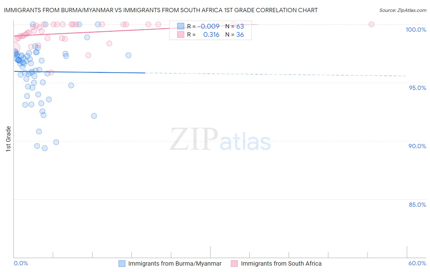 Immigrants from Burma/Myanmar vs Immigrants from South Africa 1st Grade