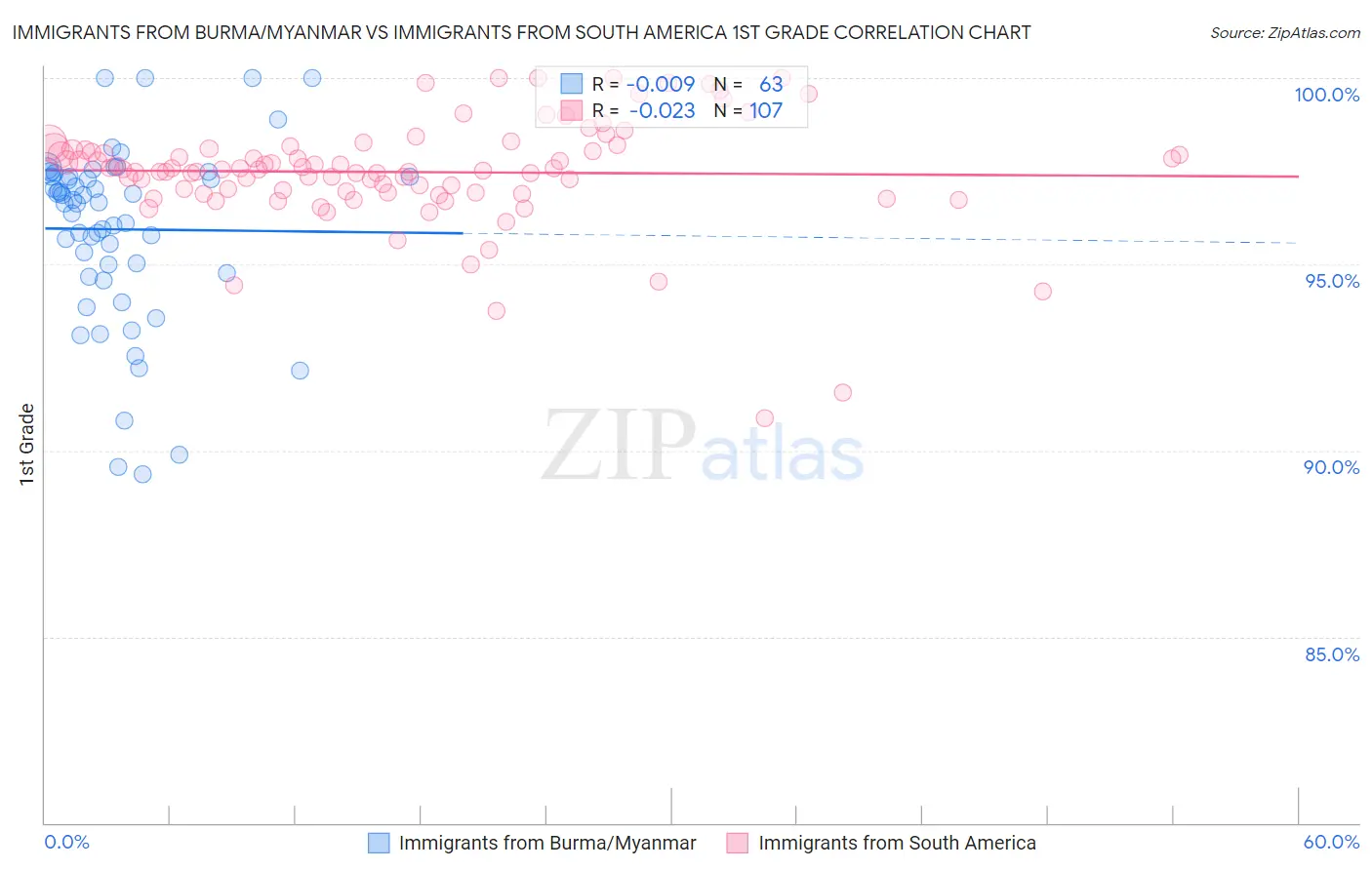 Immigrants from Burma/Myanmar vs Immigrants from South America 1st Grade