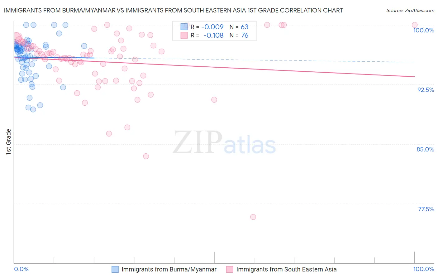 Immigrants from Burma/Myanmar vs Immigrants from South Eastern Asia 1st Grade