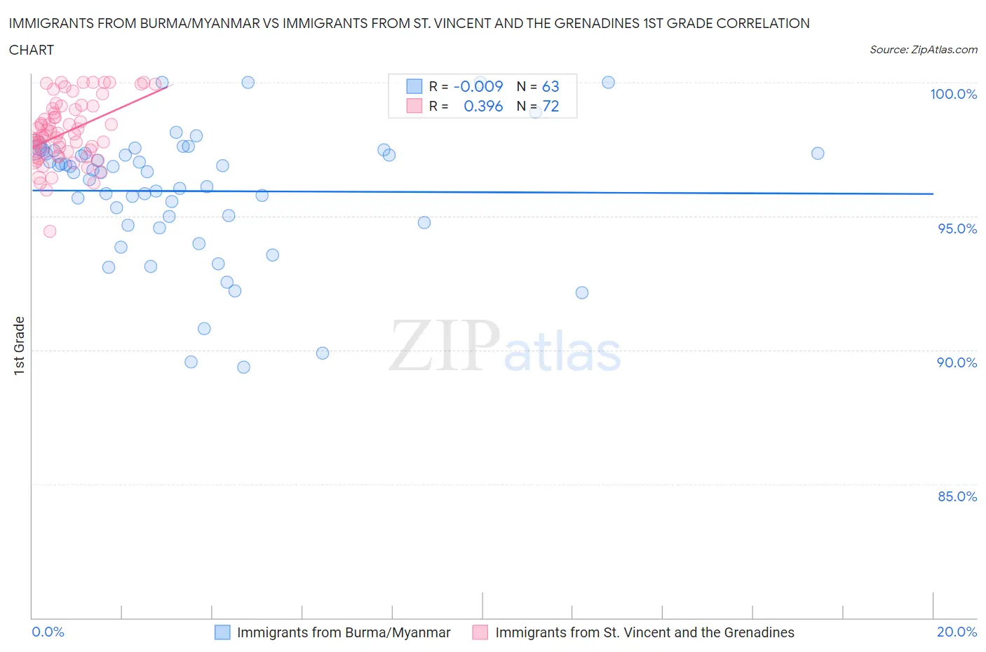 Immigrants from Burma/Myanmar vs Immigrants from St. Vincent and the Grenadines 1st Grade