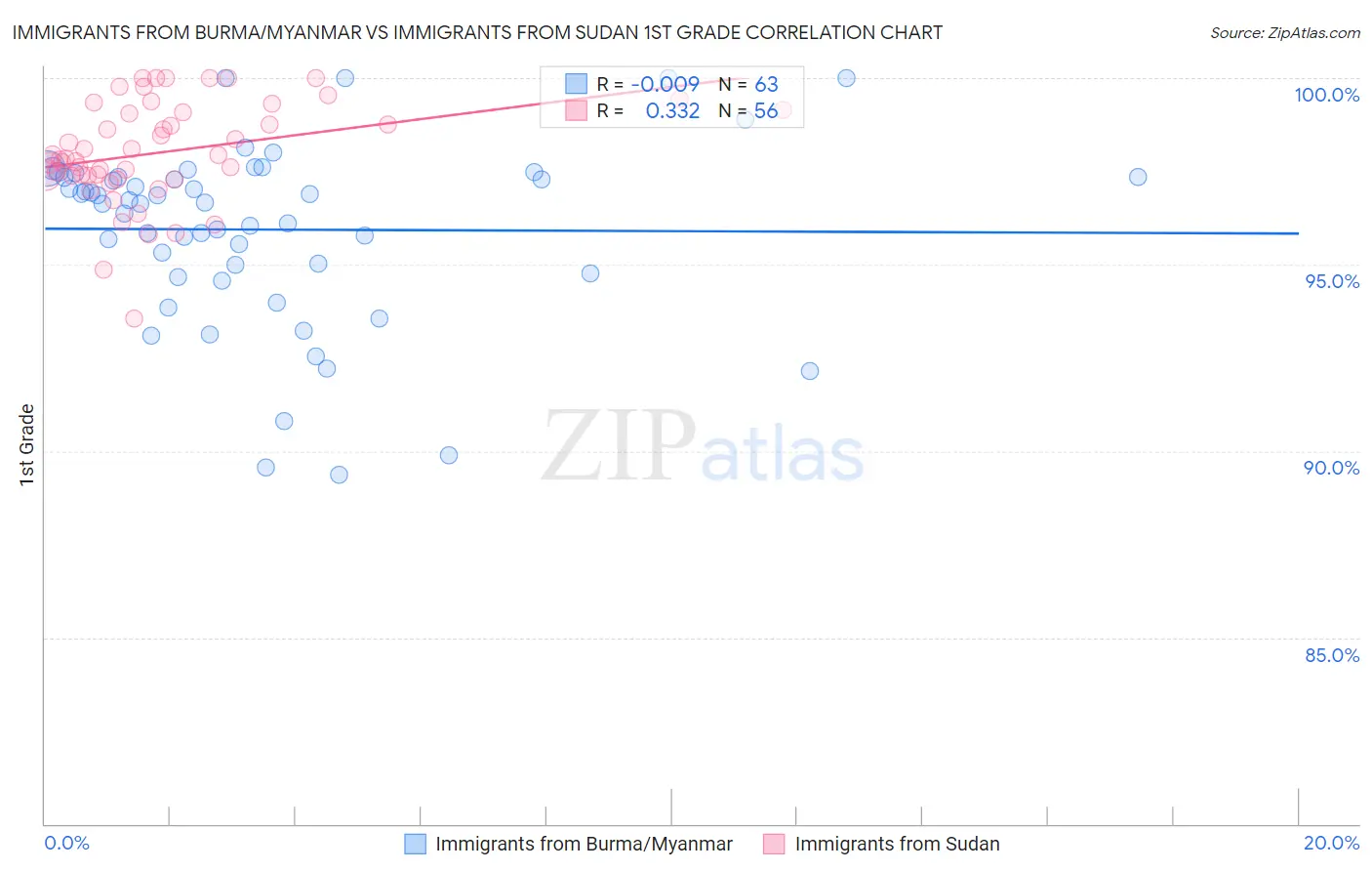 Immigrants from Burma/Myanmar vs Immigrants from Sudan 1st Grade