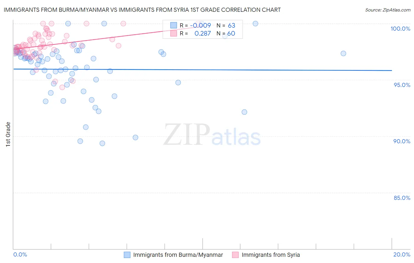 Immigrants from Burma/Myanmar vs Immigrants from Syria 1st Grade