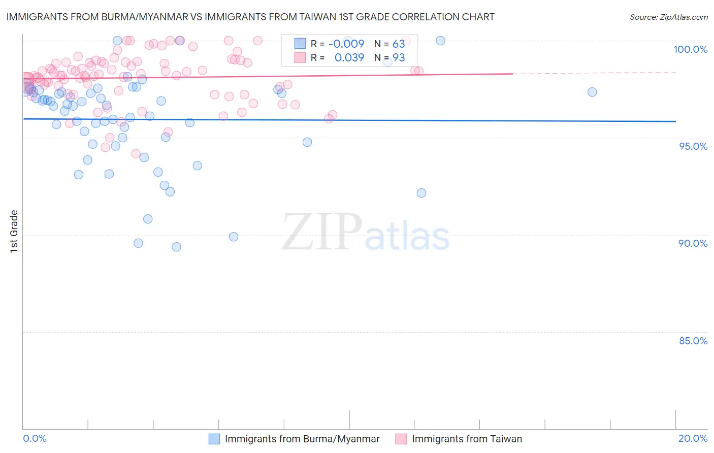 Immigrants from Burma/Myanmar vs Immigrants from Taiwan 1st Grade