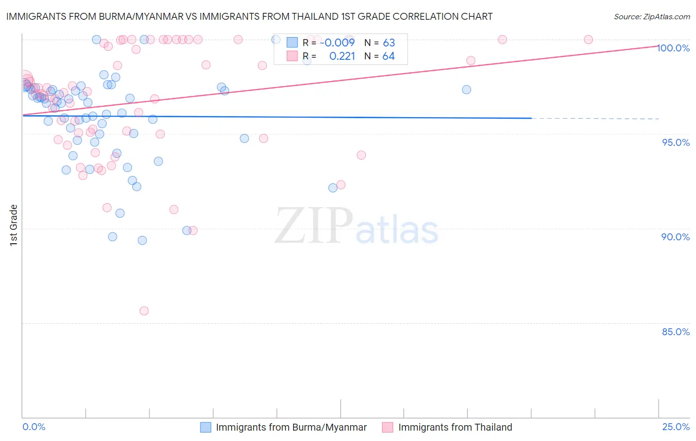 Immigrants from Burma/Myanmar vs Immigrants from Thailand 1st Grade