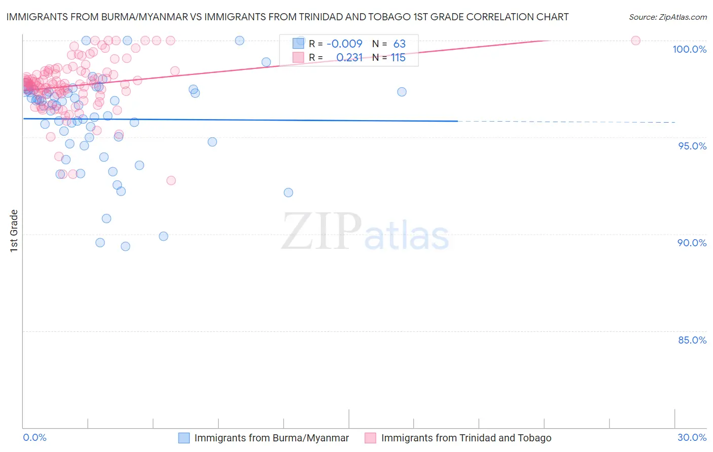 Immigrants from Burma/Myanmar vs Immigrants from Trinidad and Tobago 1st Grade