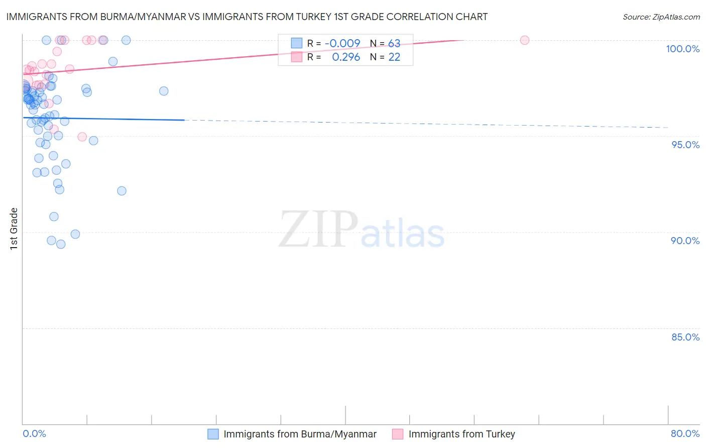 Immigrants from Burma/Myanmar vs Immigrants from Turkey 1st Grade