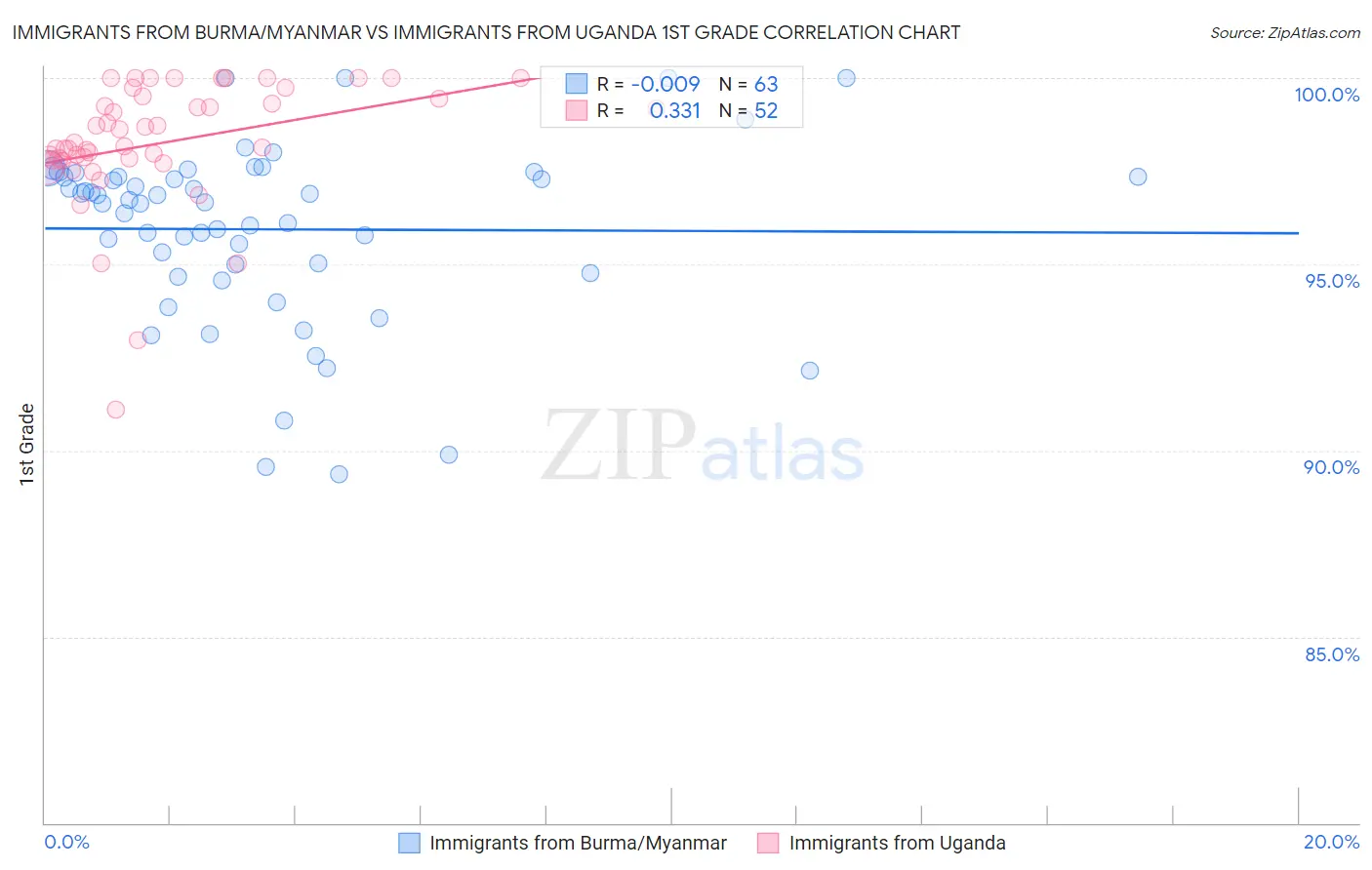 Immigrants from Burma/Myanmar vs Immigrants from Uganda 1st Grade