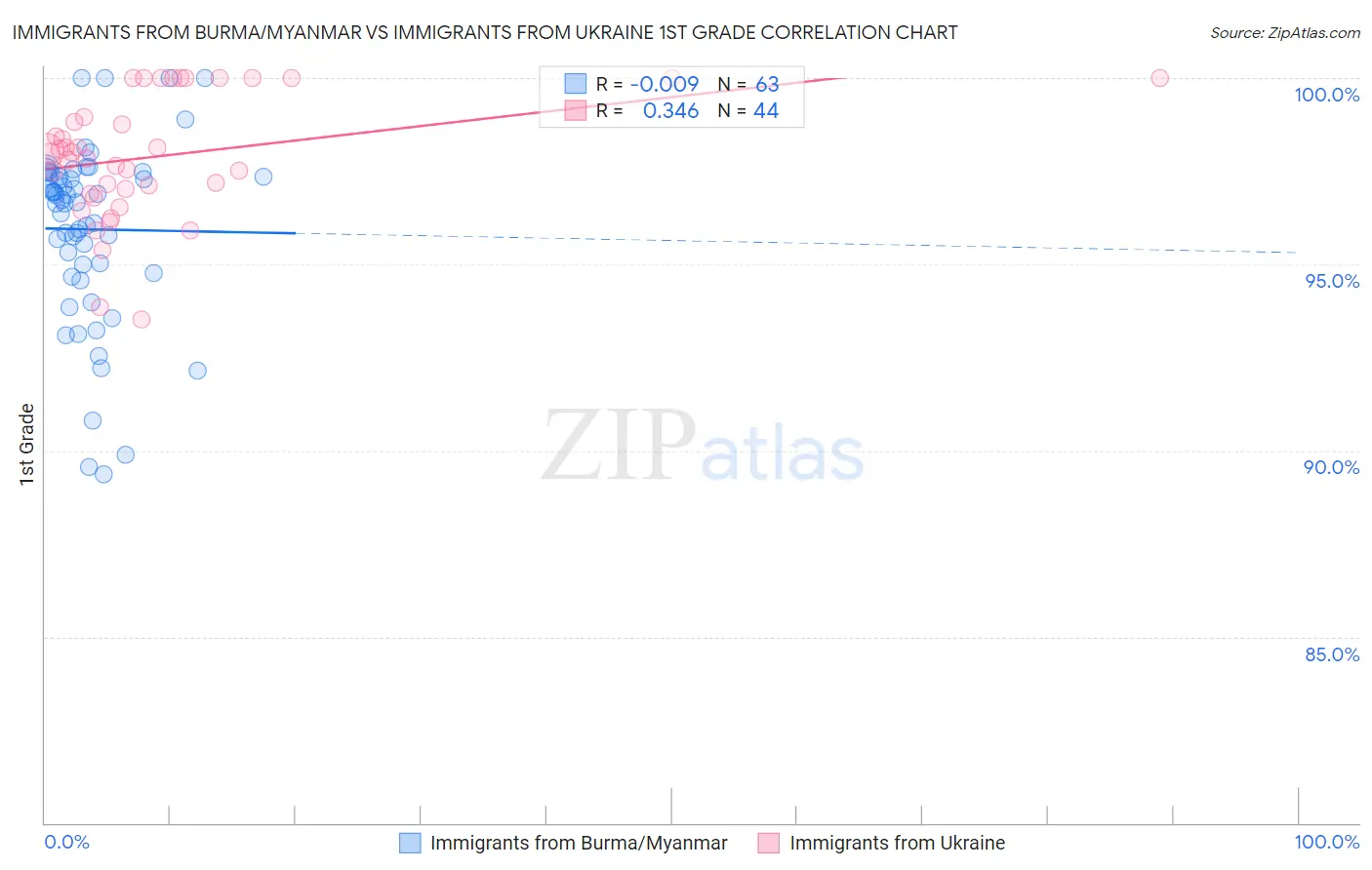 Immigrants from Burma/Myanmar vs Immigrants from Ukraine 1st Grade