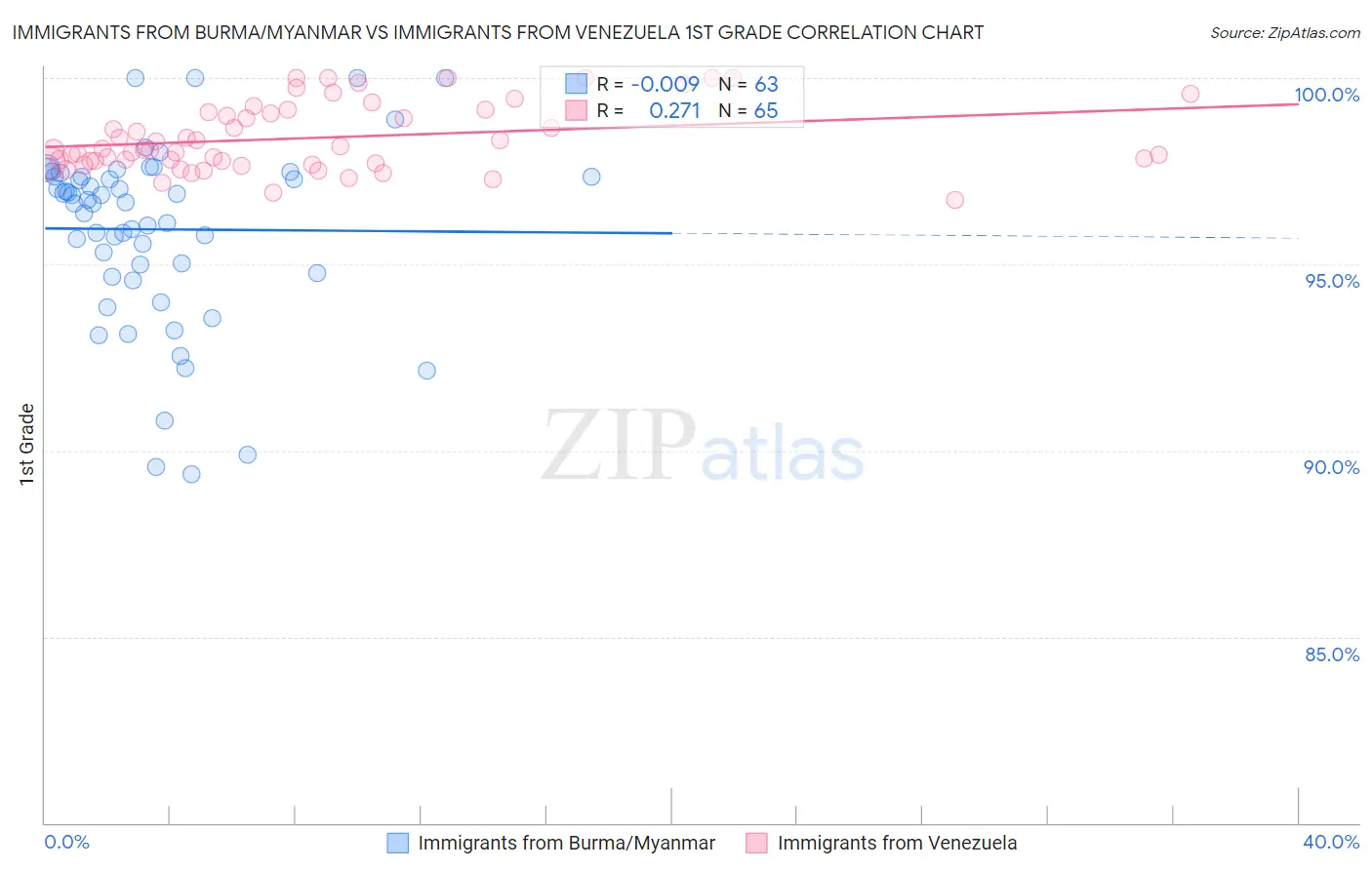 Immigrants from Burma/Myanmar vs Immigrants from Venezuela 1st Grade