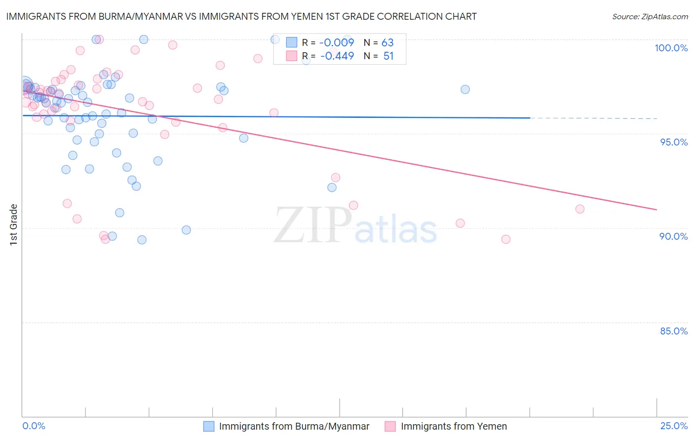 Immigrants from Burma/Myanmar vs Immigrants from Yemen 1st Grade