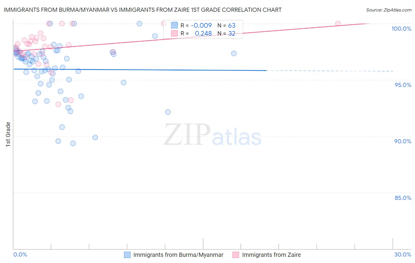 Immigrants from Burma/Myanmar vs Immigrants from Zaire 1st Grade