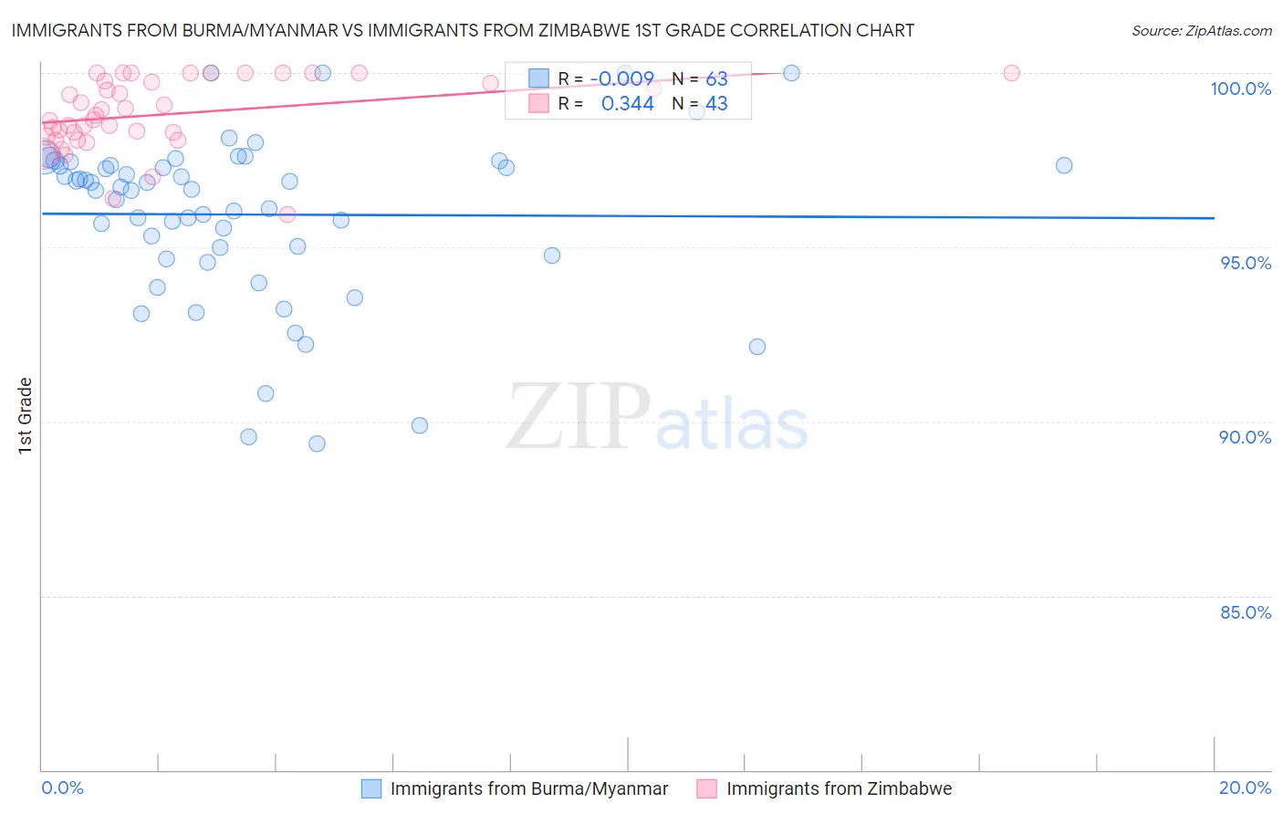 Immigrants from Burma/Myanmar vs Immigrants from Zimbabwe 1st Grade