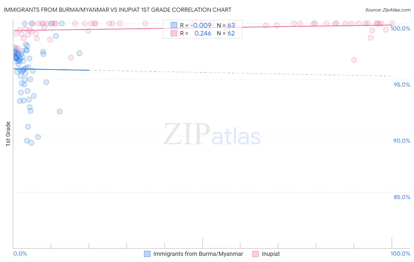 Immigrants from Burma/Myanmar vs Inupiat 1st Grade