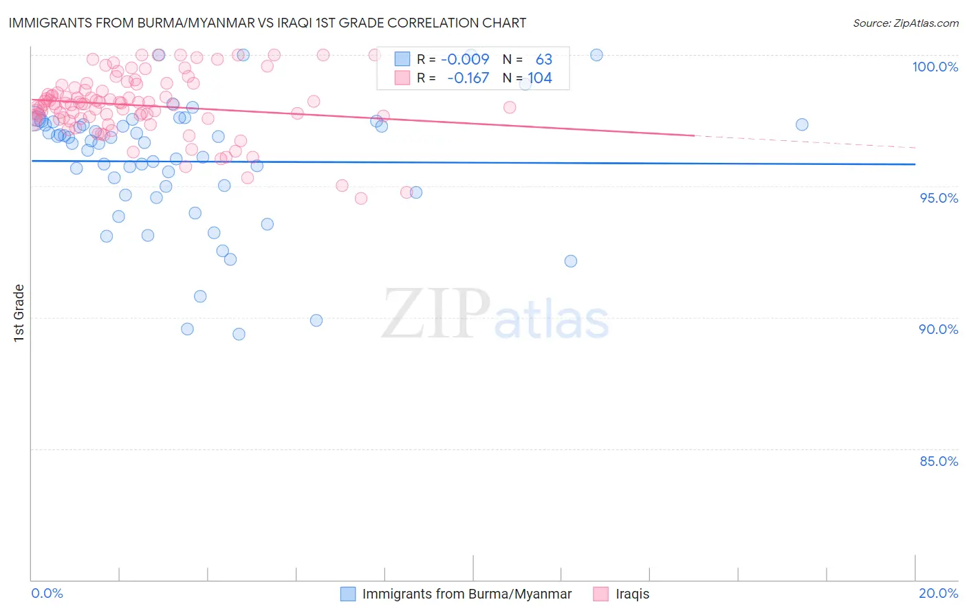 Immigrants from Burma/Myanmar vs Iraqi 1st Grade