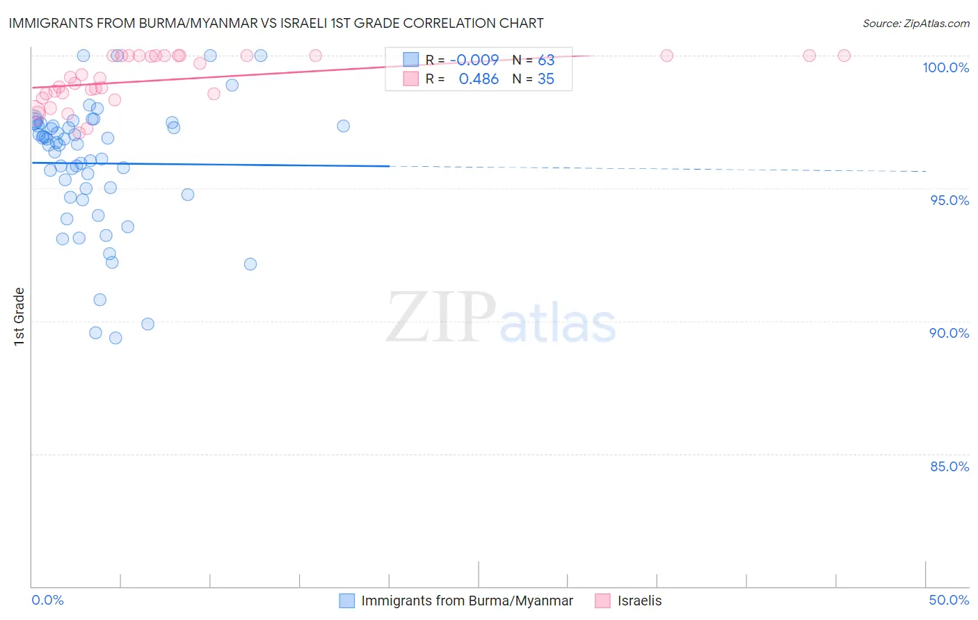 Immigrants from Burma/Myanmar vs Israeli 1st Grade