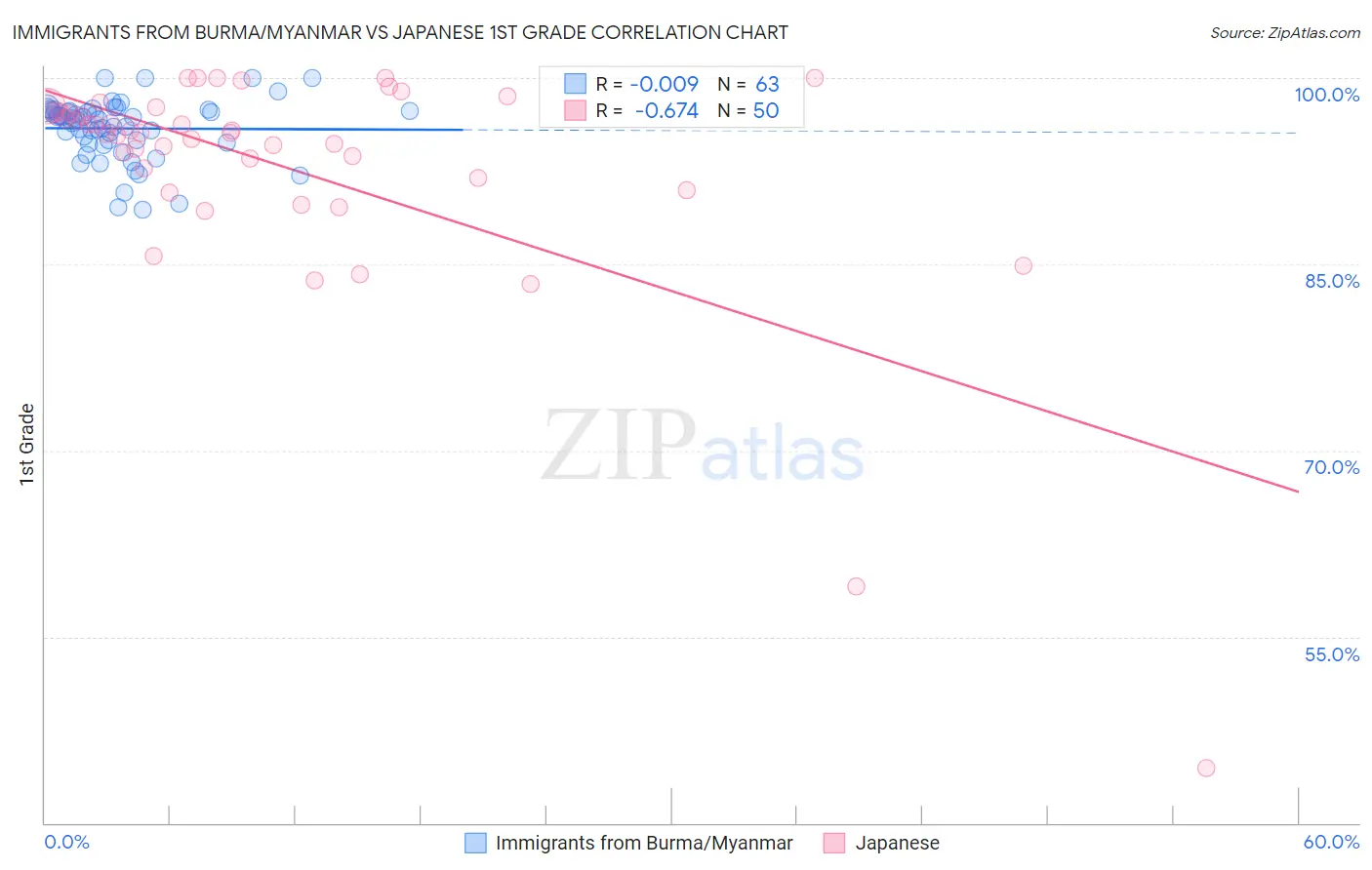 Immigrants from Burma/Myanmar vs Japanese 1st Grade