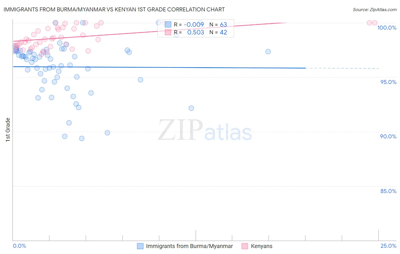 Immigrants from Burma/Myanmar vs Kenyan 1st Grade