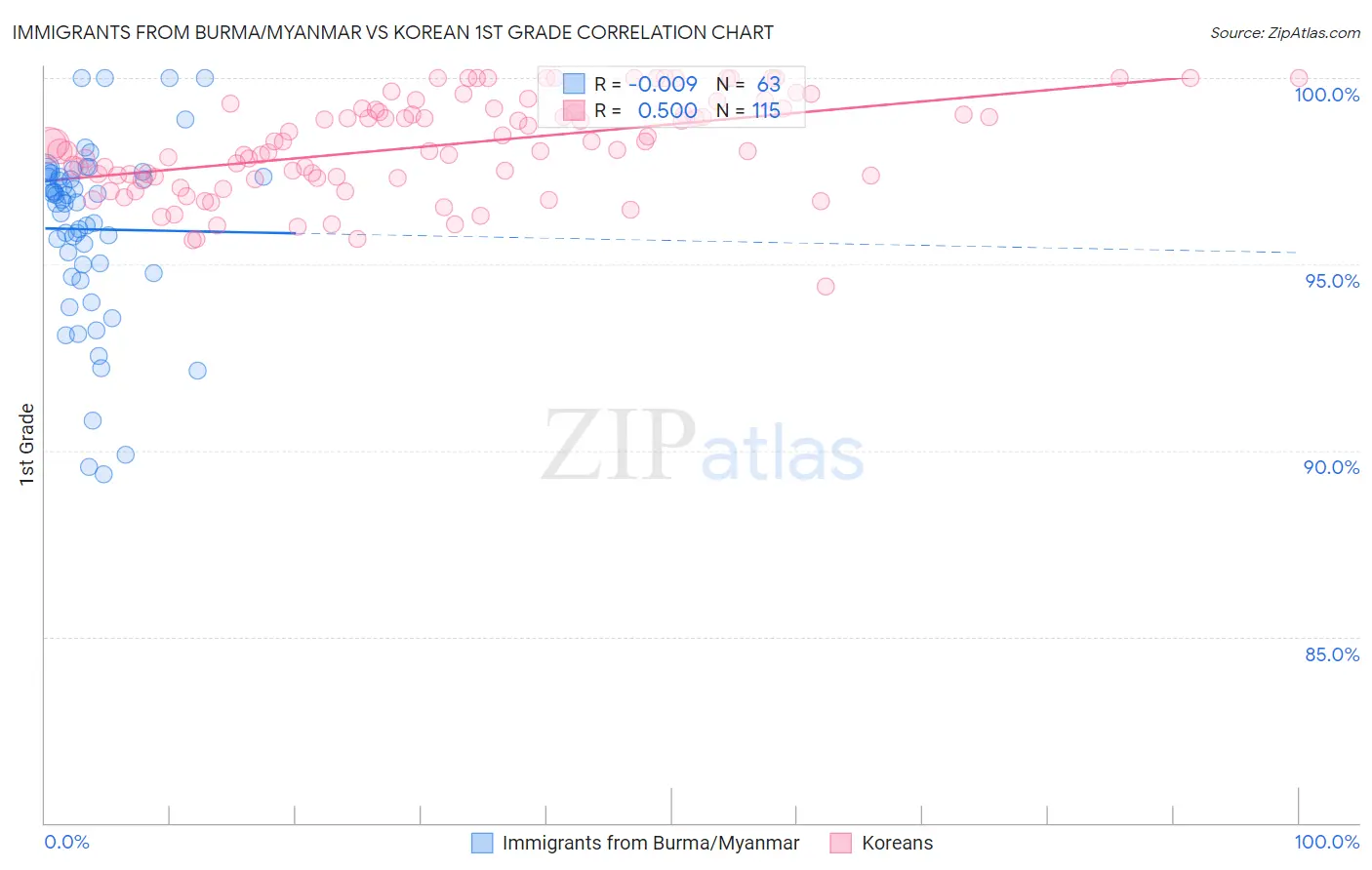Immigrants from Burma/Myanmar vs Korean 1st Grade