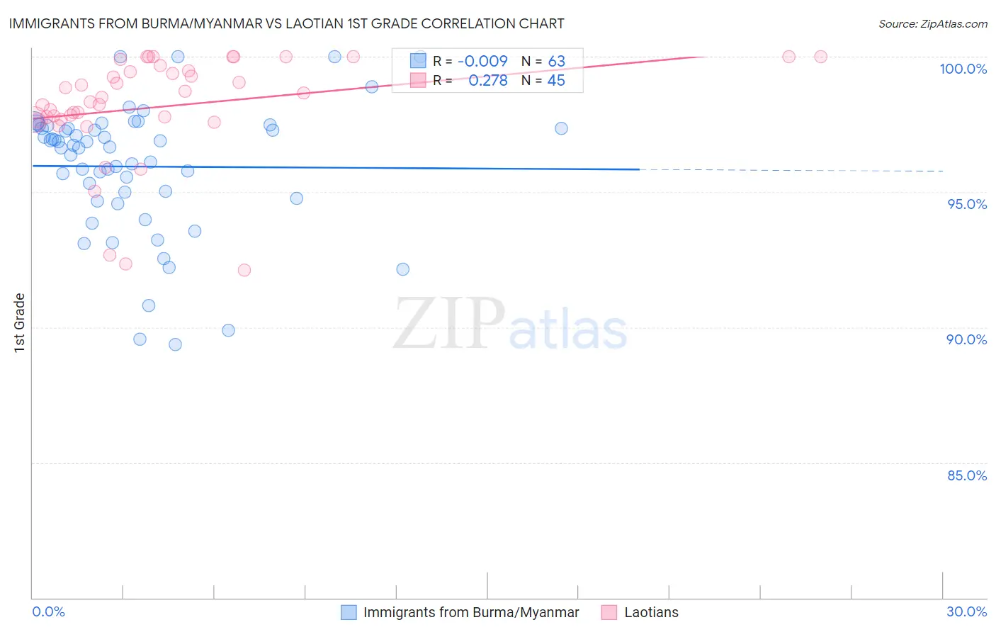 Immigrants from Burma/Myanmar vs Laotian 1st Grade