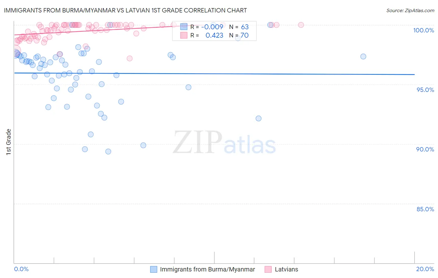 Immigrants from Burma/Myanmar vs Latvian 1st Grade