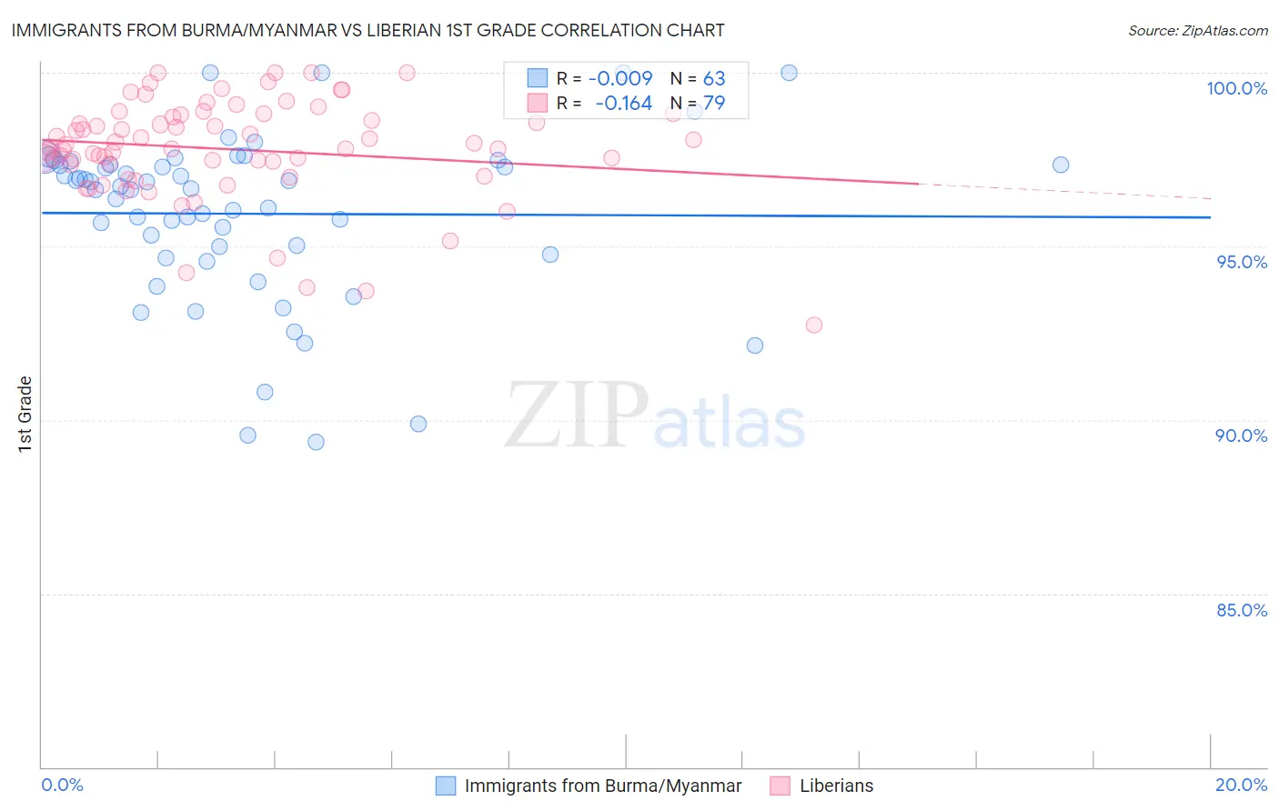 Immigrants from Burma/Myanmar vs Liberian 1st Grade