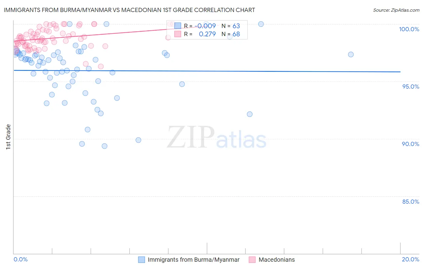 Immigrants from Burma/Myanmar vs Macedonian 1st Grade