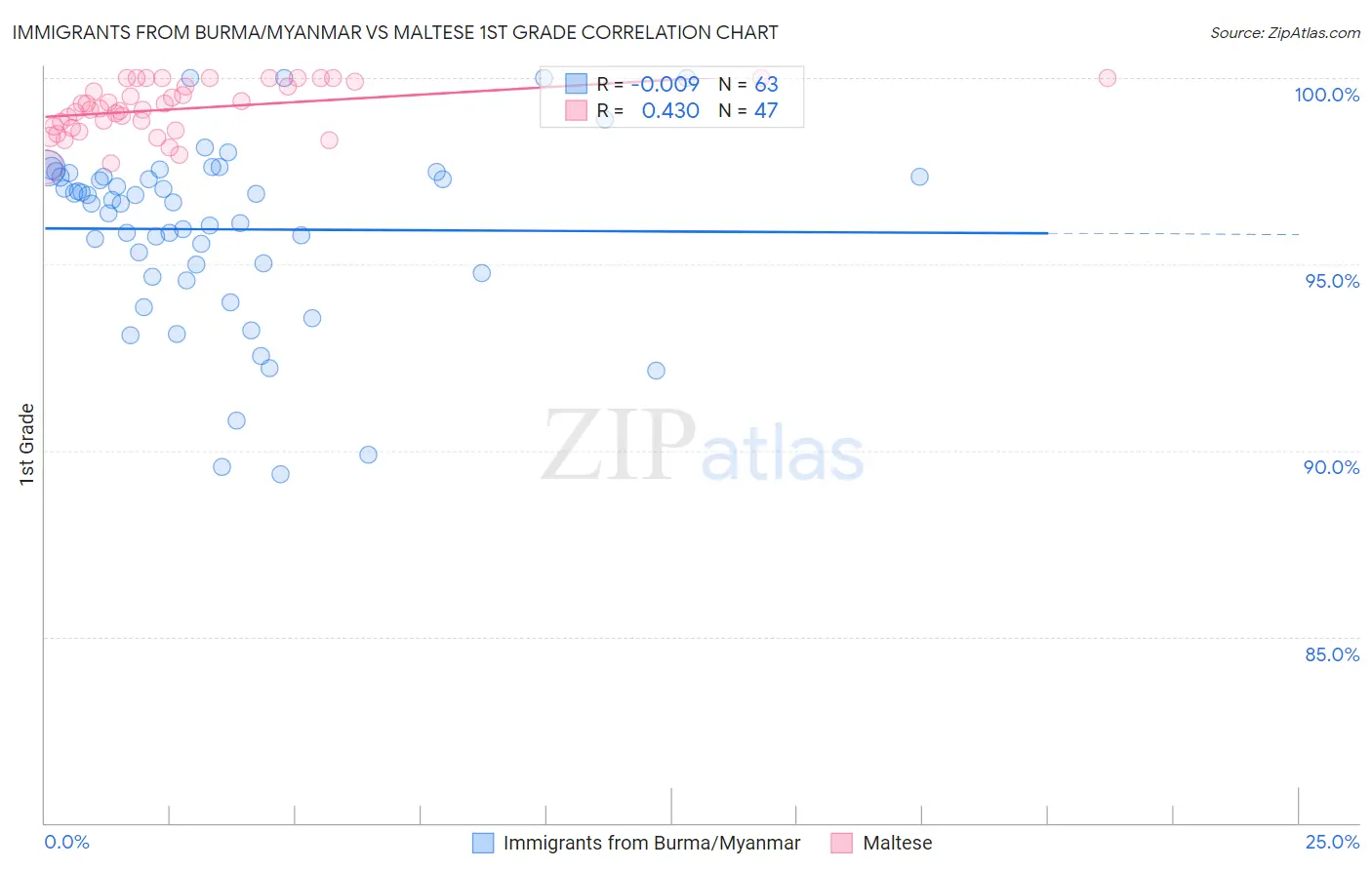 Immigrants from Burma/Myanmar vs Maltese 1st Grade