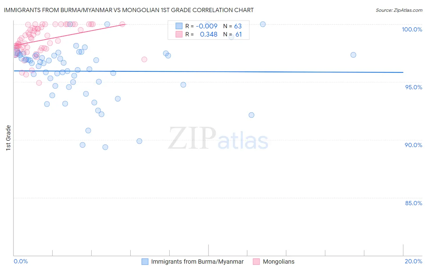 Immigrants from Burma/Myanmar vs Mongolian 1st Grade