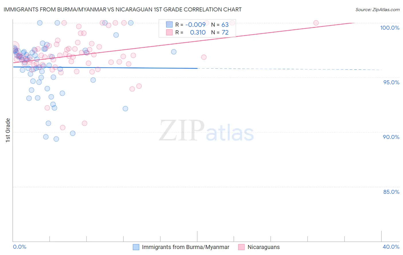 Immigrants from Burma/Myanmar vs Nicaraguan 1st Grade