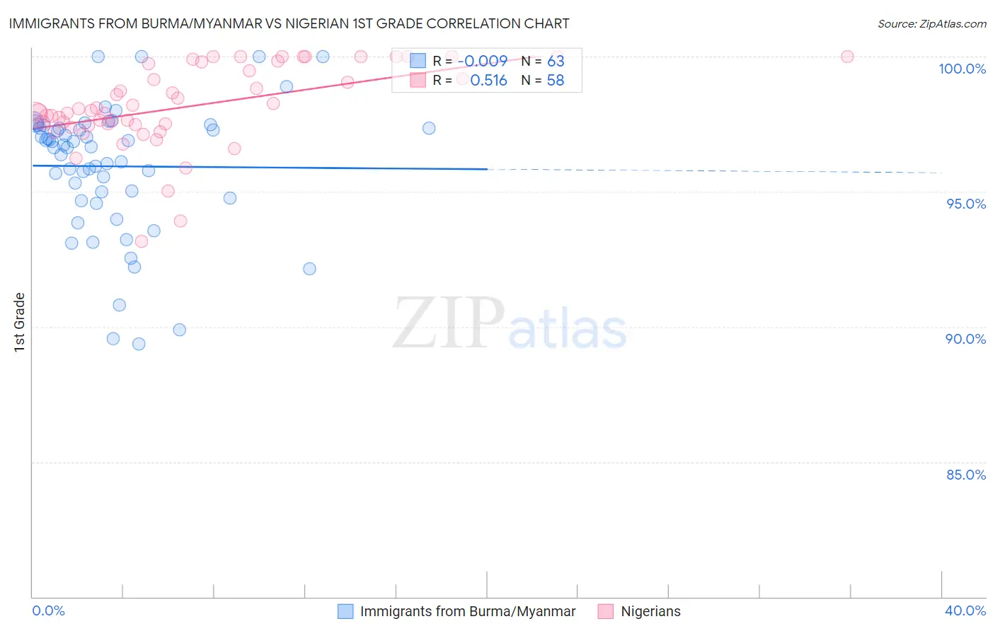 Immigrants from Burma/Myanmar vs Nigerian 1st Grade