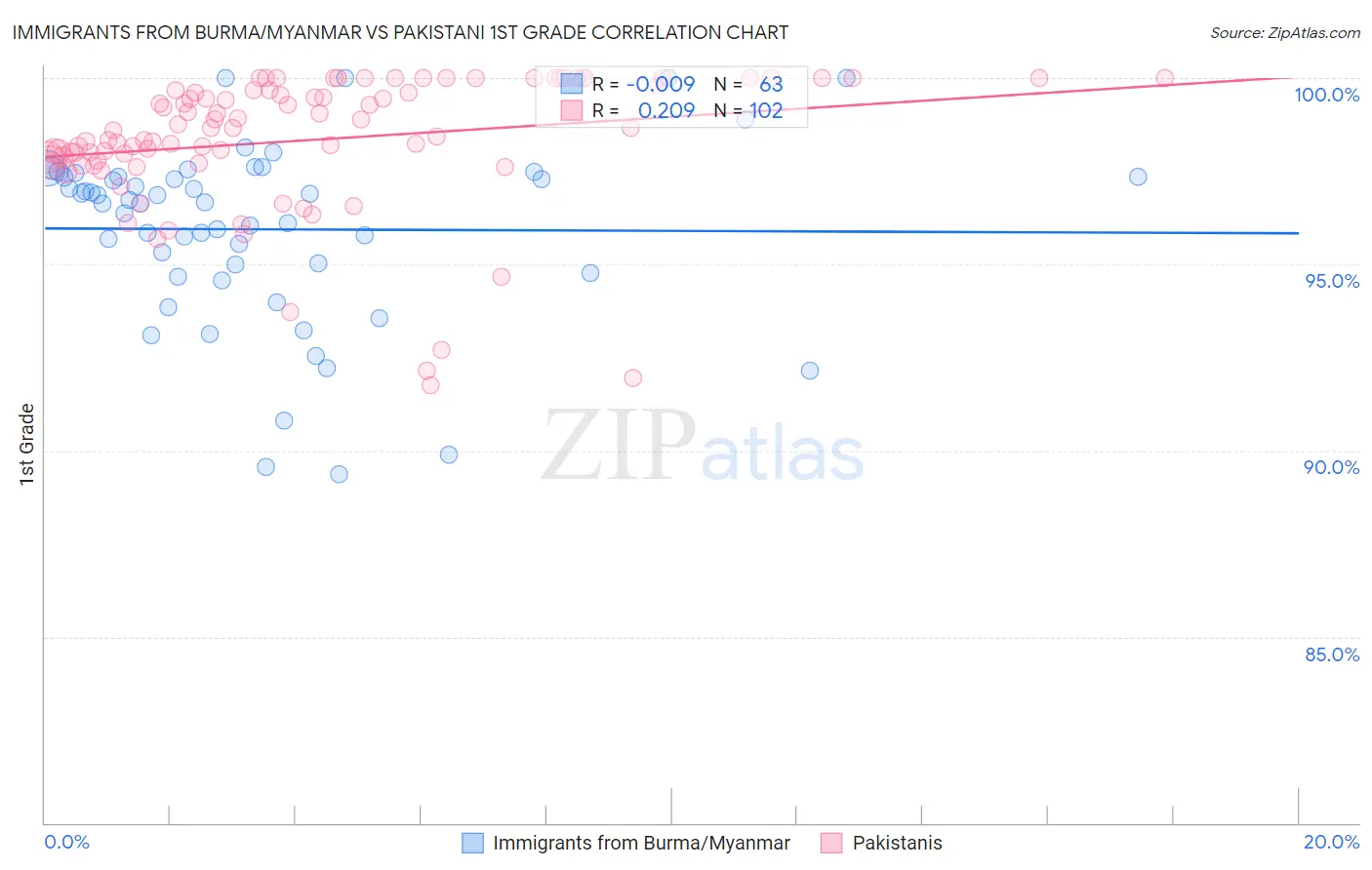 Immigrants from Burma/Myanmar vs Pakistani 1st Grade
