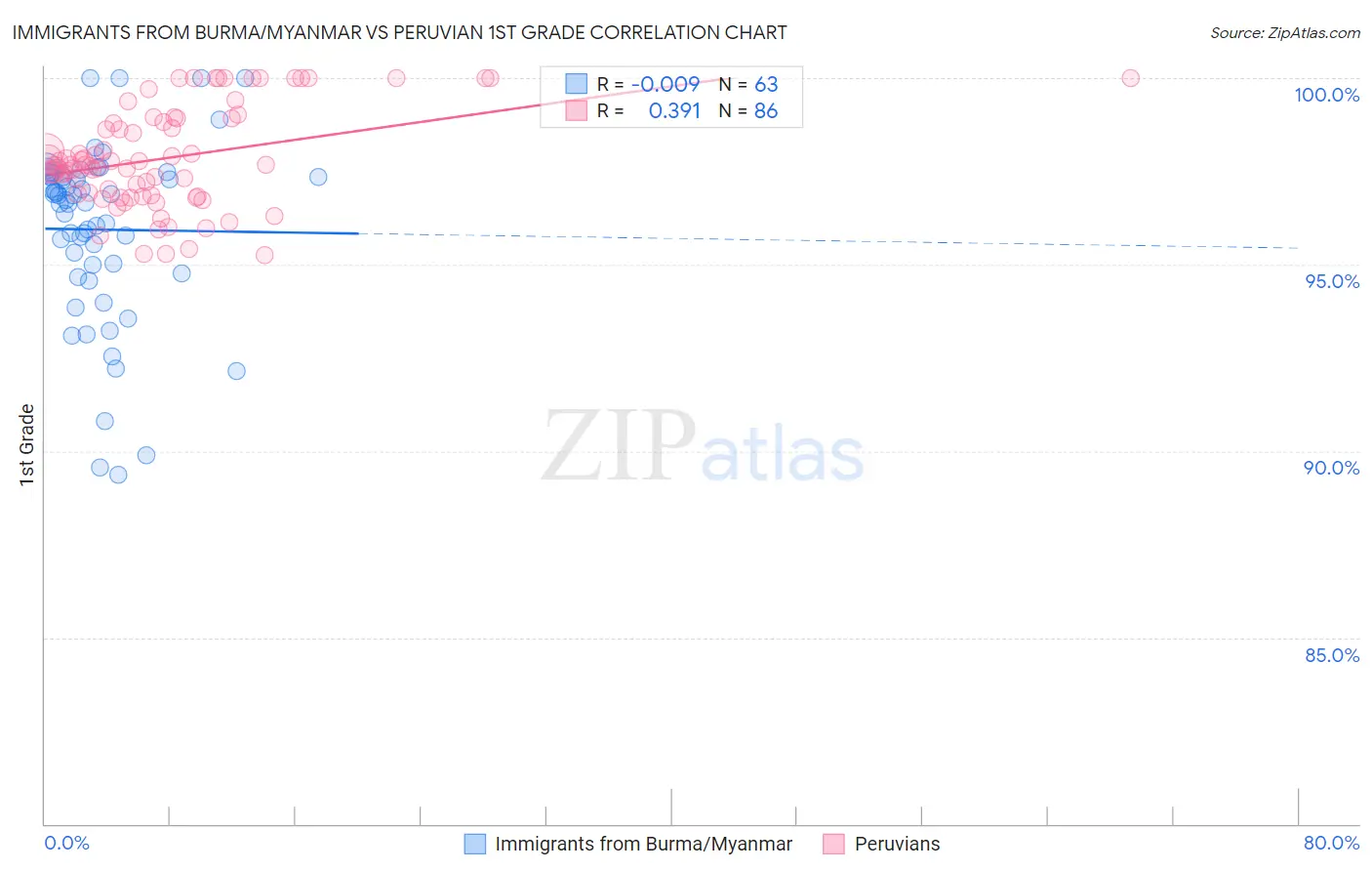 Immigrants from Burma/Myanmar vs Peruvian 1st Grade