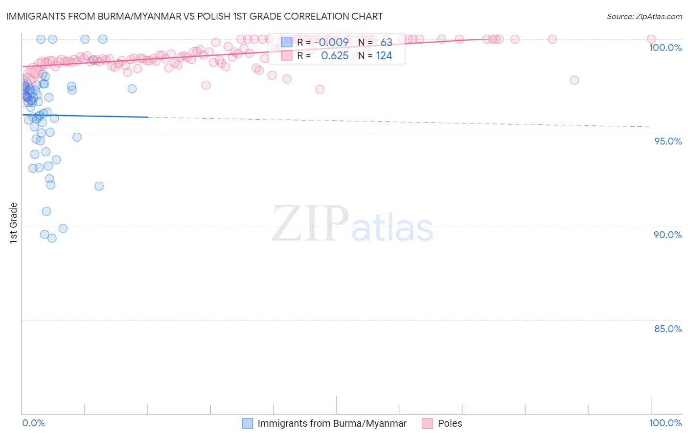 Immigrants from Burma/Myanmar vs Polish 1st Grade