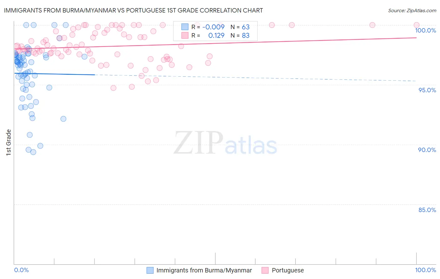 Immigrants from Burma/Myanmar vs Portuguese 1st Grade