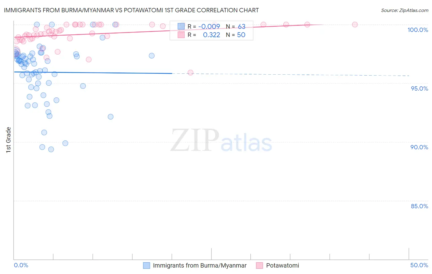 Immigrants from Burma/Myanmar vs Potawatomi 1st Grade
