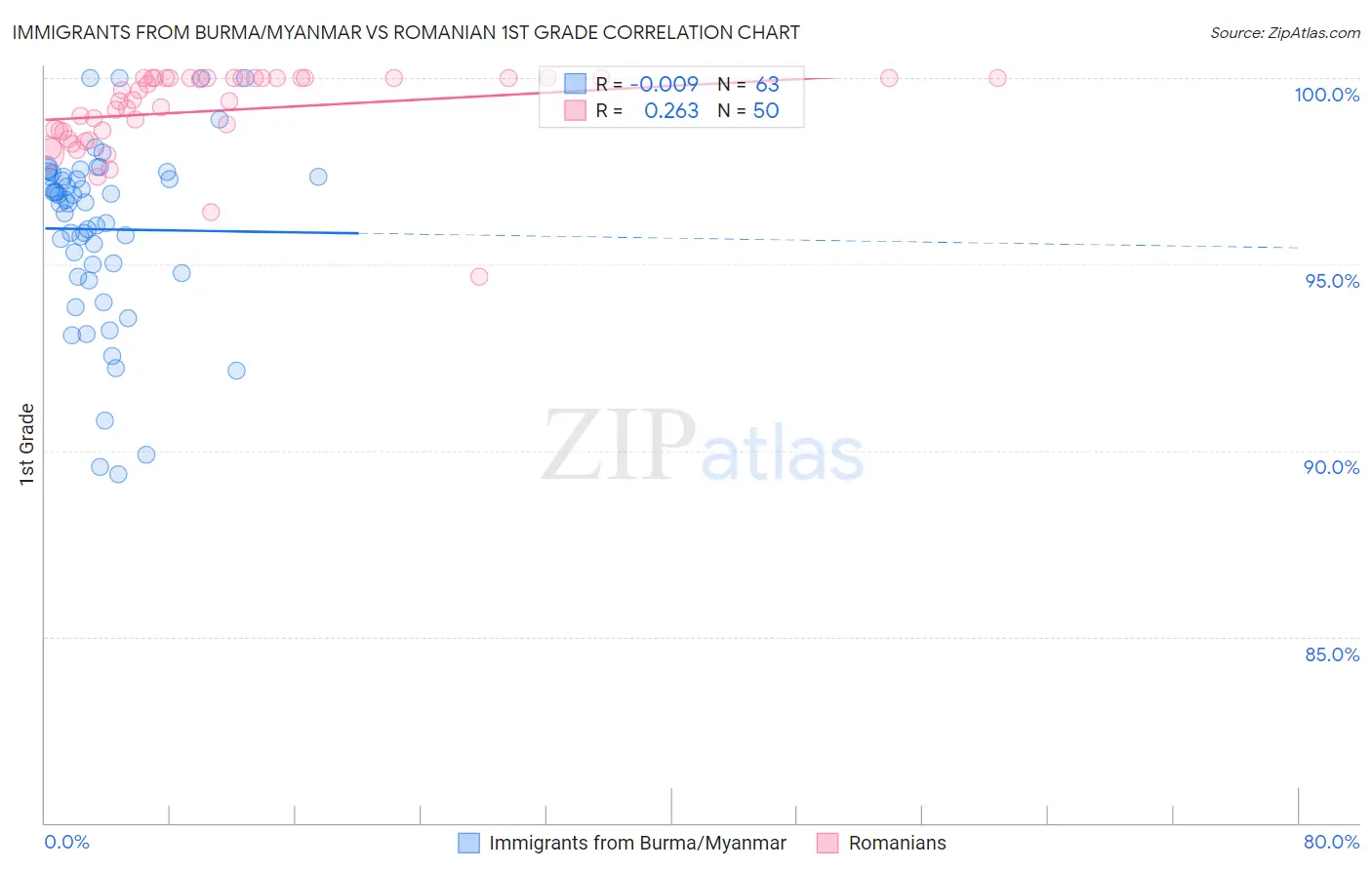 Immigrants from Burma/Myanmar vs Romanian 1st Grade